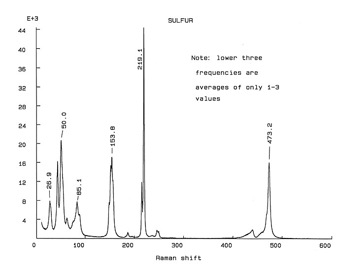 sulfur